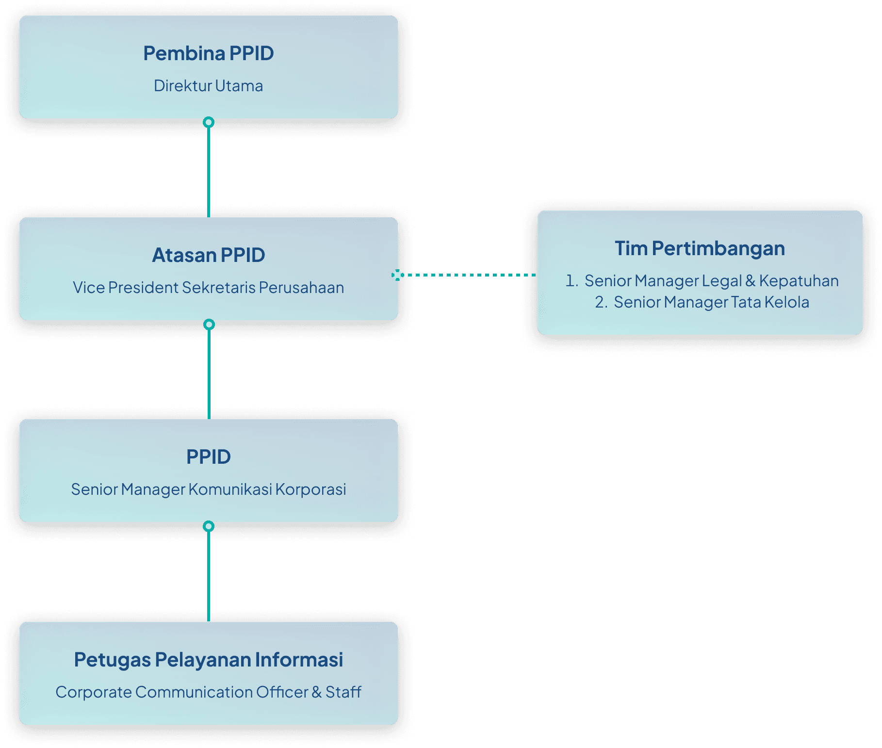 IDSurvey PPID Structure