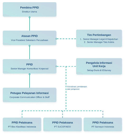 Struktur PPID IDSurvey